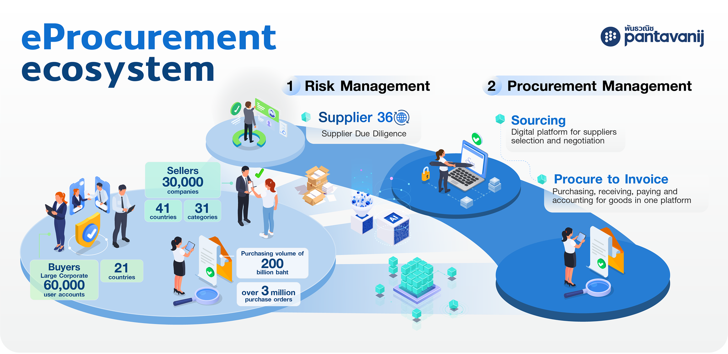 Eco System Design